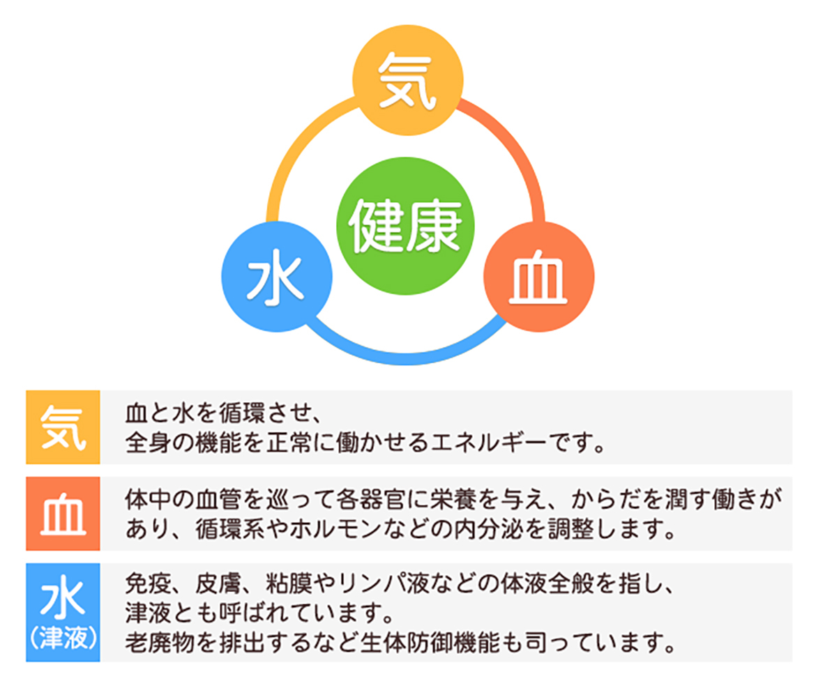 健康　気・血・水